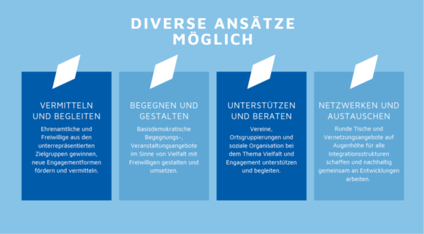 Grafik mit Text: Diverse Ansätze möglich